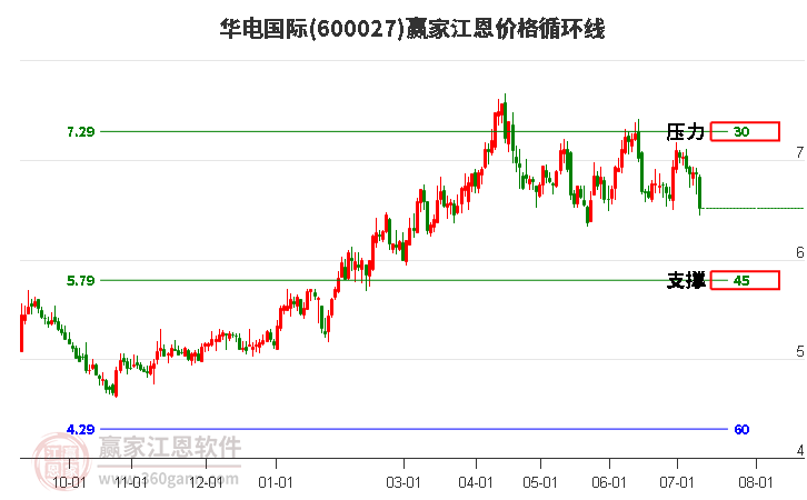 600027华电国际江恩价格循环线工具