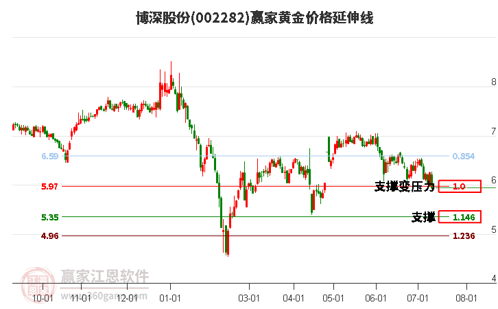 002282博深股份黄金价格延伸线工具