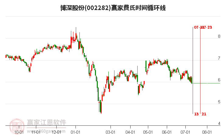 002282博深股份费氏时间循环线工具