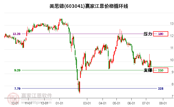 603041美思德江恩價(jià)格循環(huán)線工具