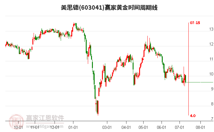 603041美思德黃金時(shí)間周期線工具