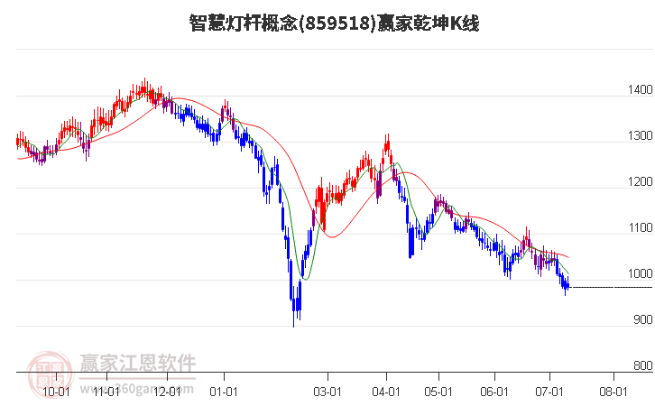 859518智慧燈桿贏家乾坤K線工具