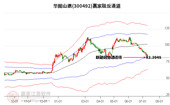 300492华图山鼎赢家极反通道工具