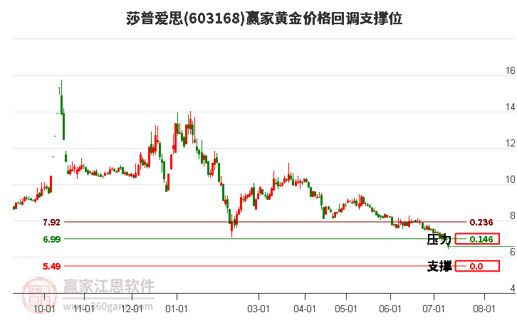 603168莎普爱思黄金价格回调支撑位工具