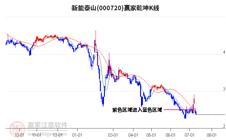 000720新能泰山贏家乾坤K線工具 000720新能泰山贏家乾坤K線工具