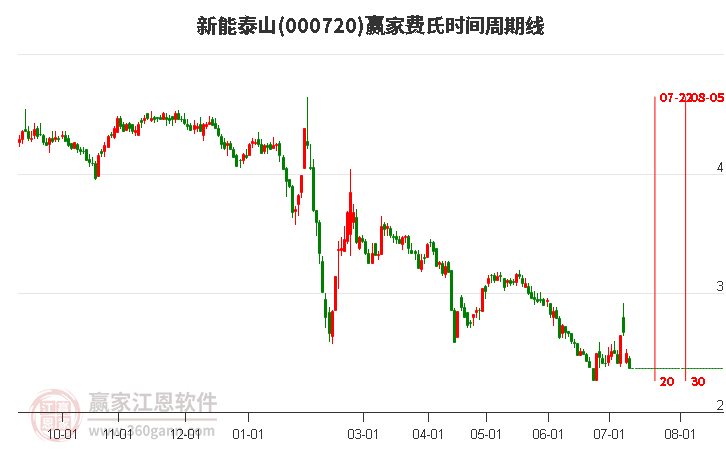 000720新能泰山費氏時間周期線工具 000720新能泰山費氏時間周期線工具