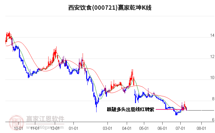 000721西安飲食贏家乾坤K線工具