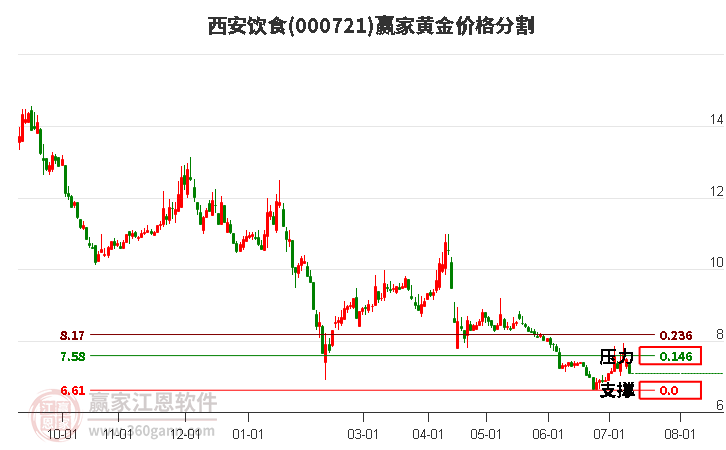 000721西安飲食黃金價格分割工具