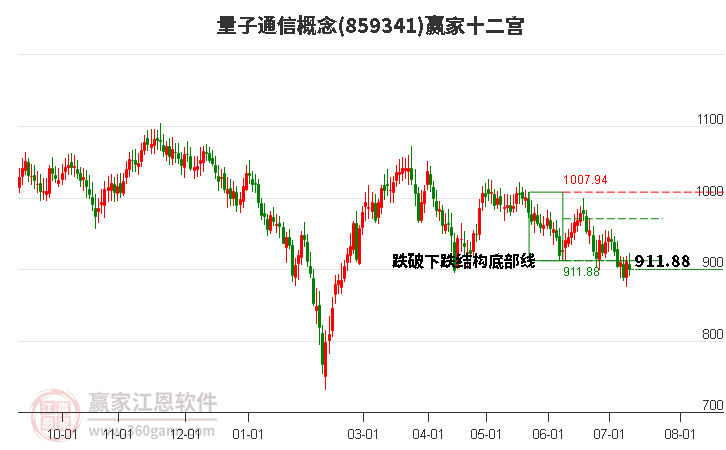 859341量子通信赢家十二宫工具