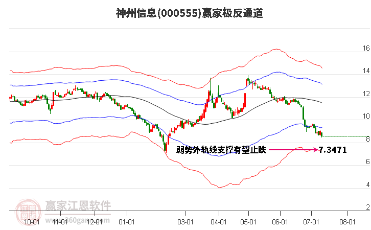 000555神州信息赢家极反通道工具