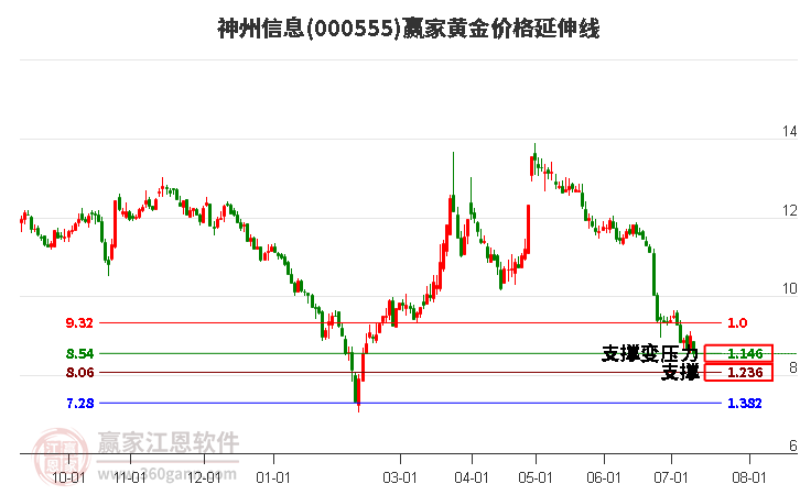 000555神州信息黄金价格延伸线工具