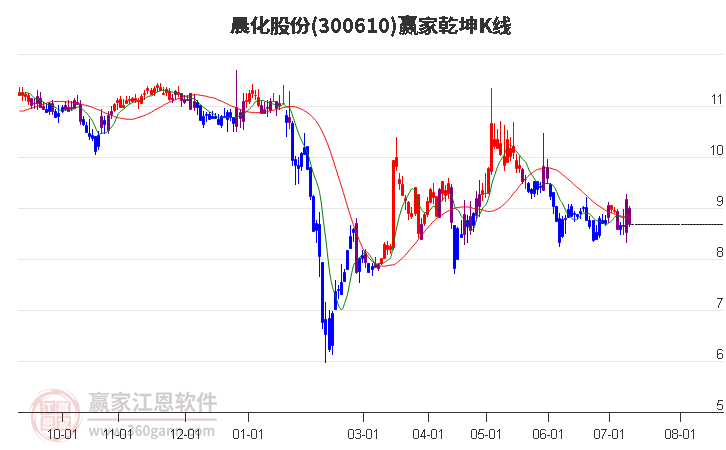 300610晨化股份赢家乾坤K线工具