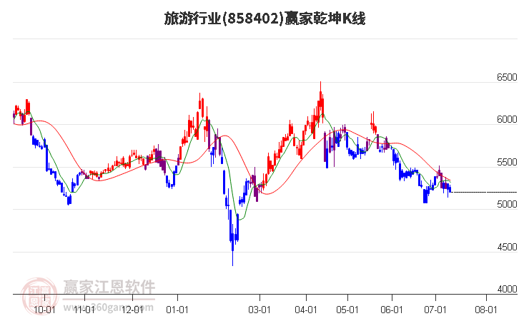 858402旅游赢家乾坤K线工具