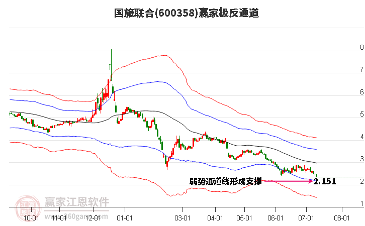 600358国旅联合赢家极反通道工具