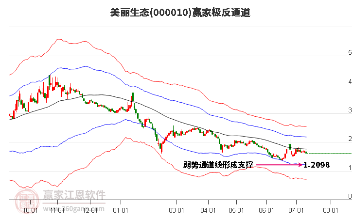 000010美丽生态赢家极反通道工具