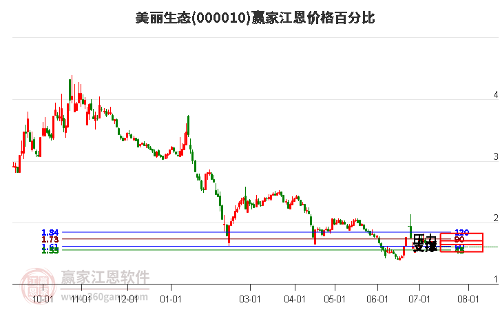 000010美丽生态江恩价格百分比工具