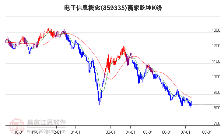 859335電子信息贏家乾坤K線工具
