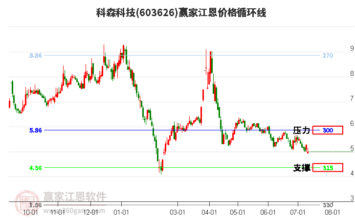 603626科森科技江恩價(jià)格循環(huán)線工具
