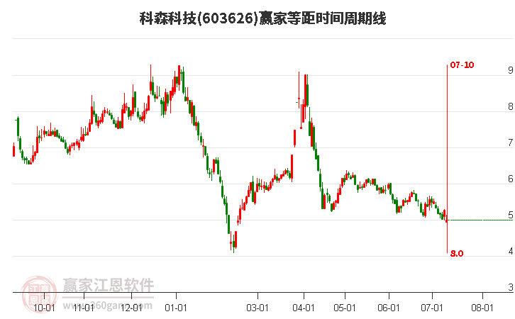 603626科森科技等距時(shí)間周期線工具