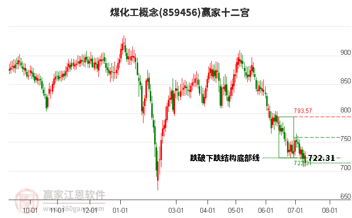 859456煤化工赢家十二宫工具