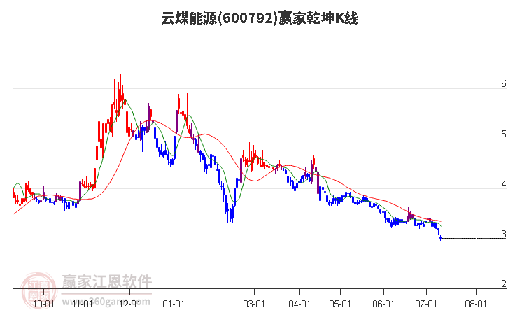 600792云煤能源赢家乾坤K线工具