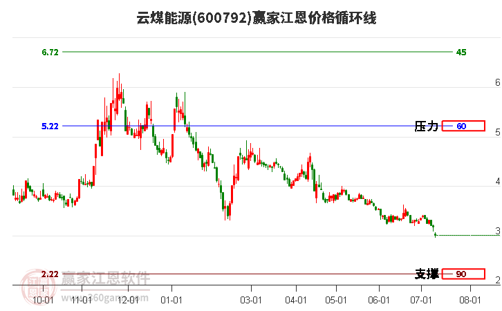 600792云煤能源江恩价格循环线工具