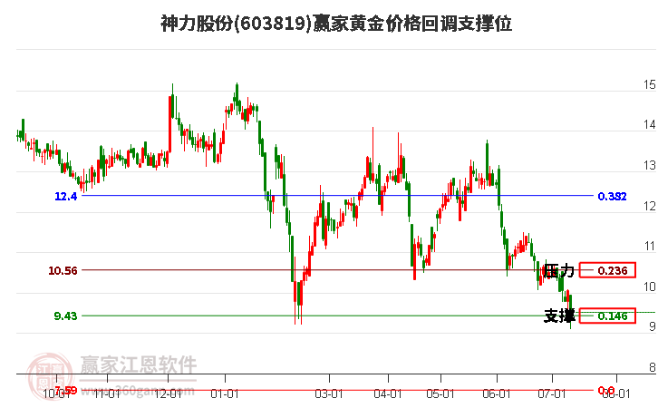 603819神力股份黄金价格回调支撑位工具