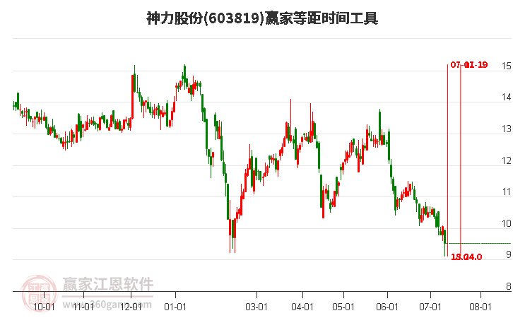 603819神力股份等距时间周期线工具