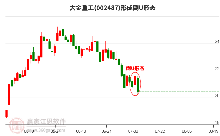 大金重工形成倒U形态形态