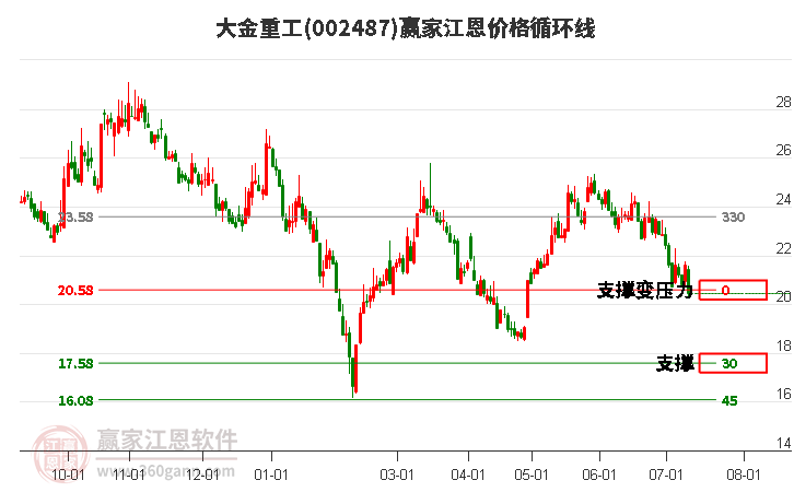 002487大金重工江恩价格循环线工具