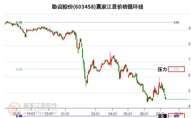 603458勘设股份江恩价格循环线工具