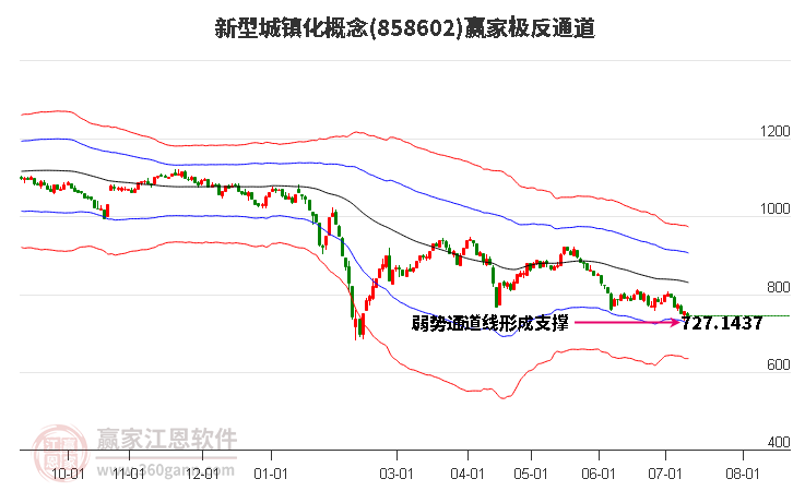 858602新型城镇化赢家极反通道工具