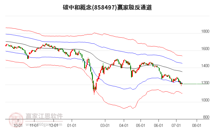 858497碳中和赢家极反通道工具