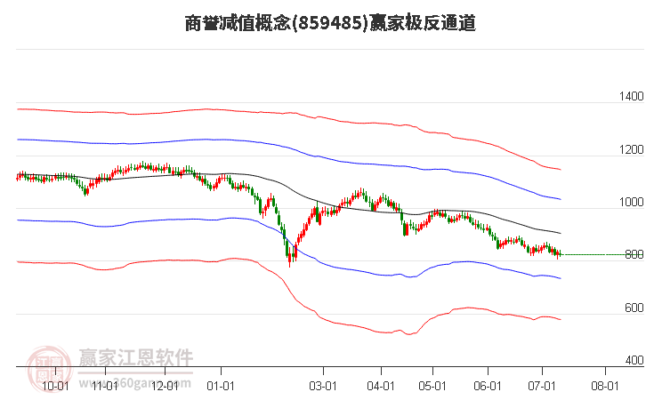 859485商誉减值赢家极反通道工具