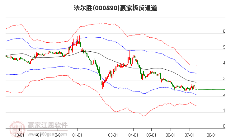 000890法尔胜赢家极反通道工具