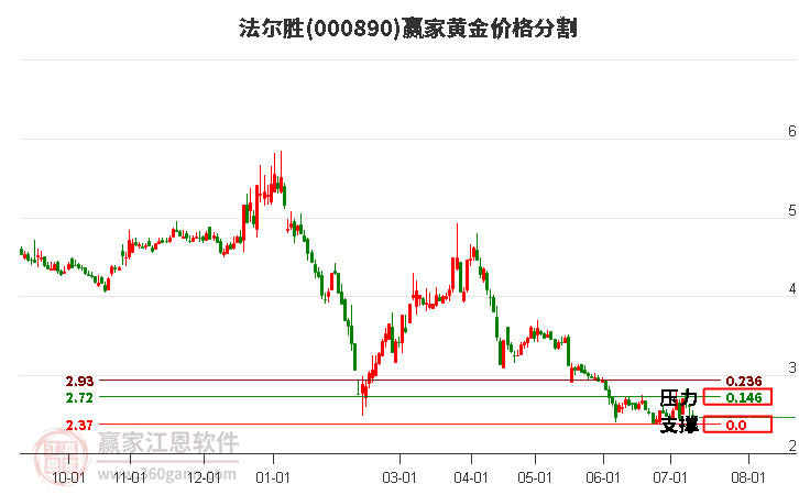 000890法尔胜黄金价格分割工具