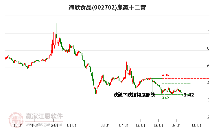 002702海欣食品贏家十二宮工具 002702海欣食品贏家十二宮工具