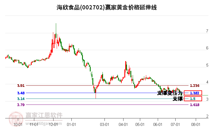 002702海欣食品黃金價(jià)格延伸線工具 002702海欣食品黃金價(jià)格延伸線工具