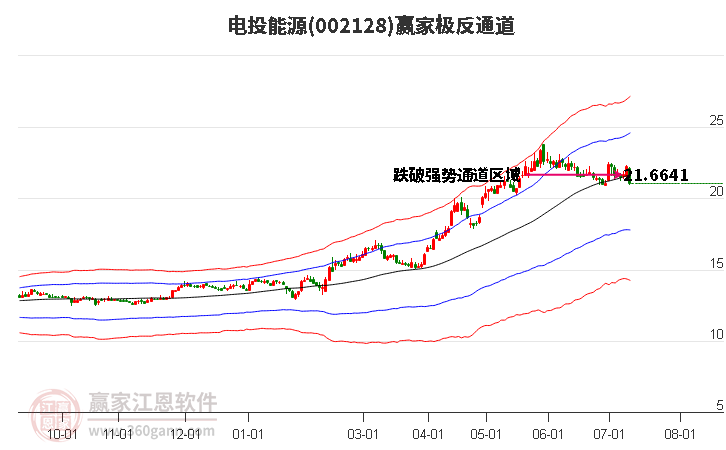 002128电投能源赢家极反通道工具
