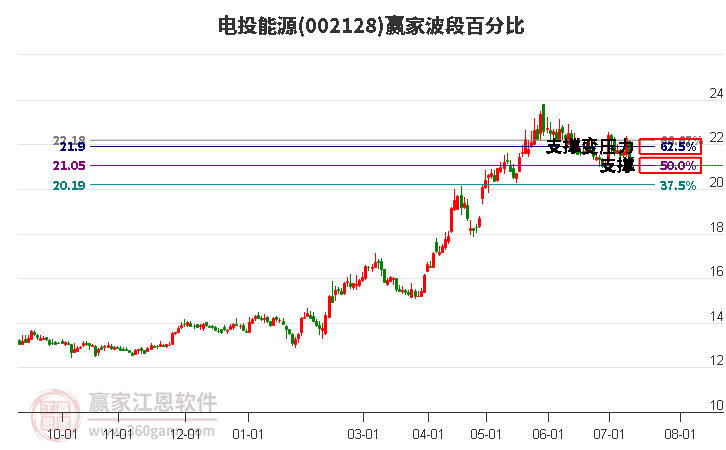 002128电投能源波段百分比工具