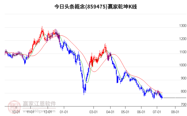 859475今日頭條贏家乾坤K線工具