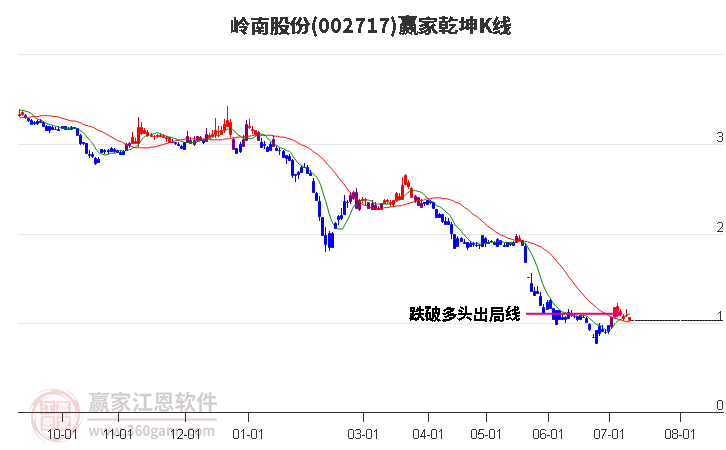 002717嶺南股份贏家乾坤K線工具