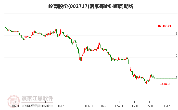 002717嶺南股份等距時間周期線工具