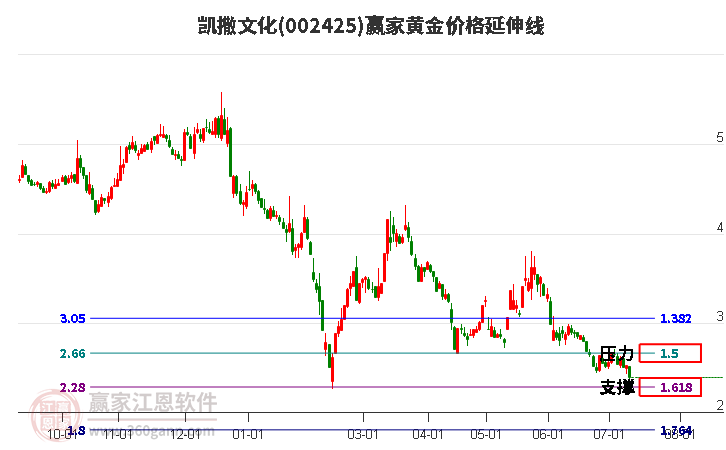 002425凯撒文化黄金价格延伸线工具