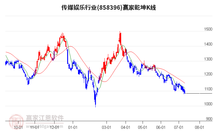 858396传媒娱乐赢家乾坤K线工具