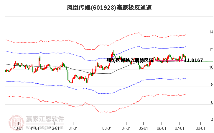 601928凤凰传媒赢家极反通道工具