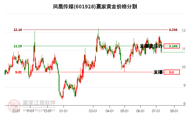 601928凤凰传媒黄金价格分割工具