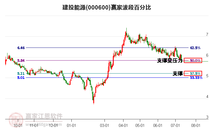 000600建投能源波段百分比工具