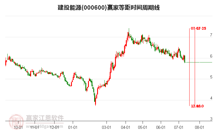 000600建投能源等距时间周期线工具