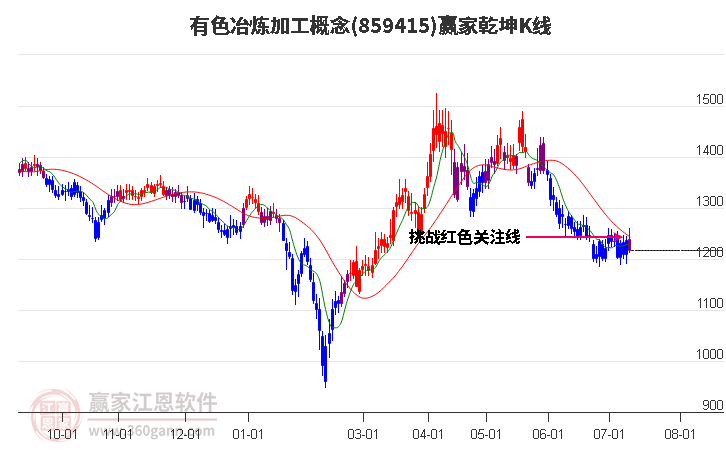 859415有色冶炼加工赢家乾坤K线工具